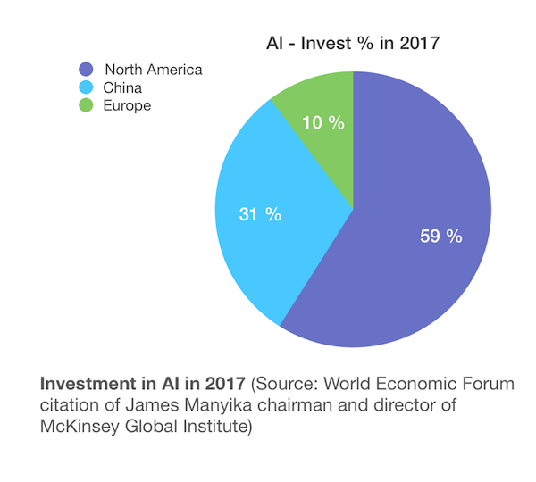 AI Investment 2017